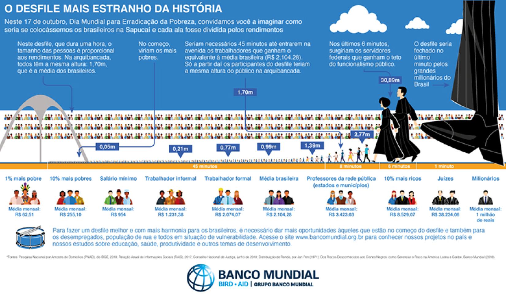 Infográfico retratar desfile de desigualdades na Sapucaí. Imagem: Banco Mundial