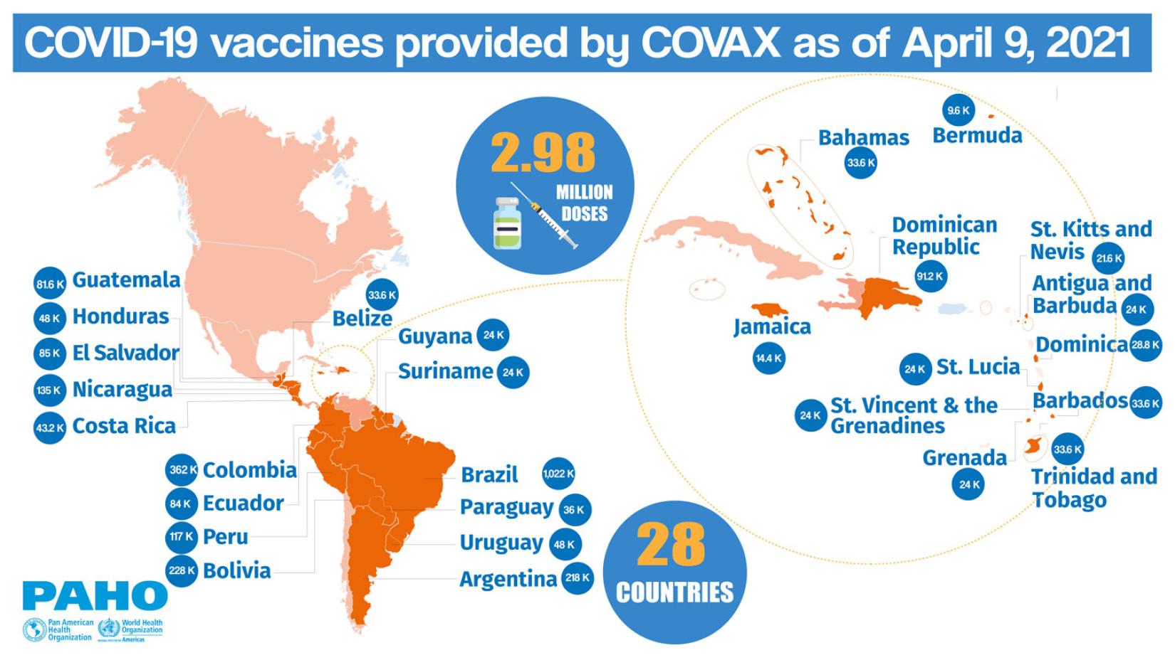 Vacinas contra a COVID-19 fornecidas pelo COVAX às Américas até 9 de abril de 2021.