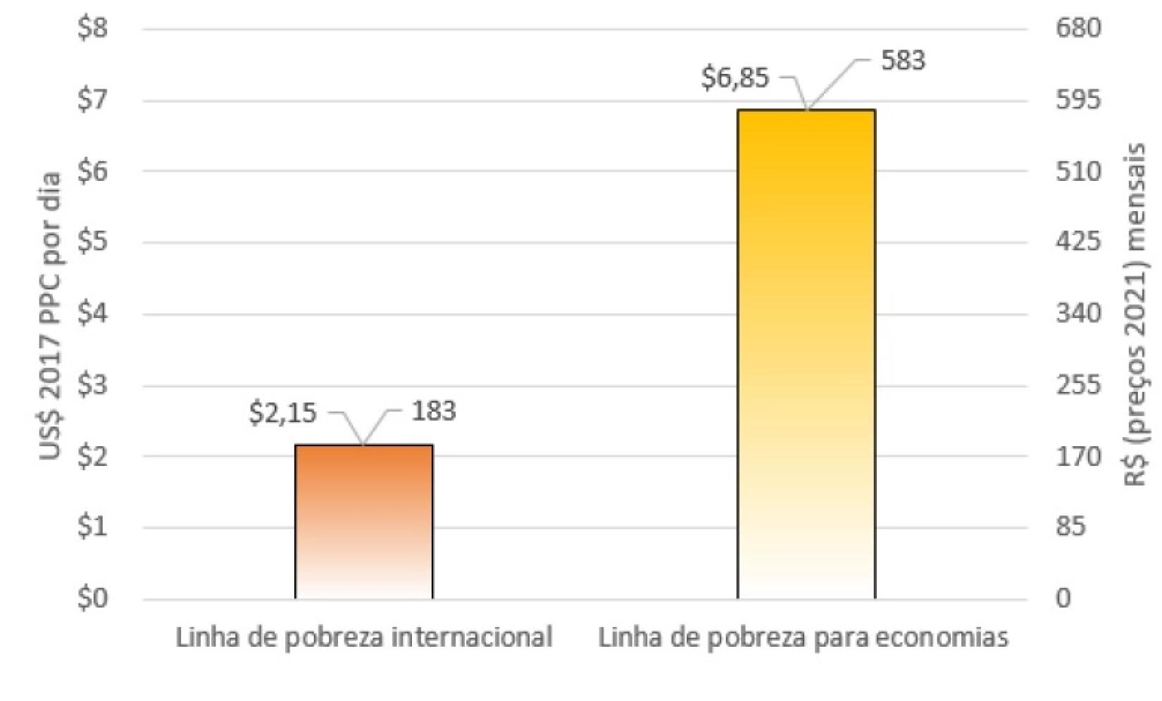 Novas linhas de pobreza do Banco Mundial ajudam a entender a situação dos mais vulneráveis e a direcionar políticas públicas.