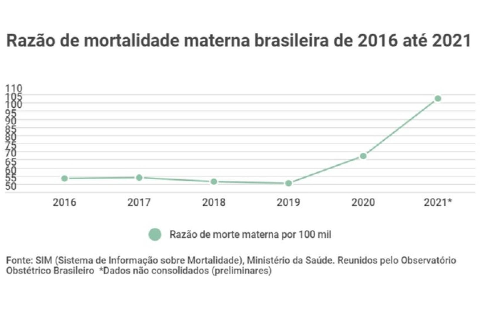 A razão da mortalidade materna no Brasil aumentou 94% durante a pandemia. Fundo de População da ONU alerta para grave retrocesso