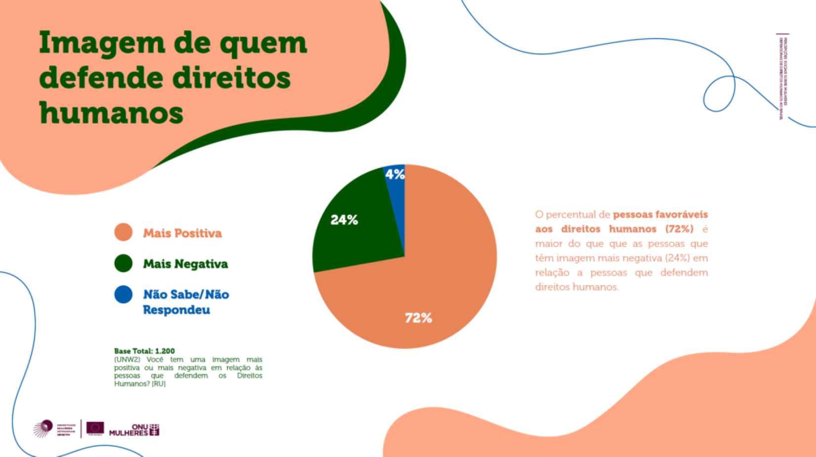 “Percepções Sociais Sobre Mulheres Defensoras de Direitos Humanos No Brasil” 