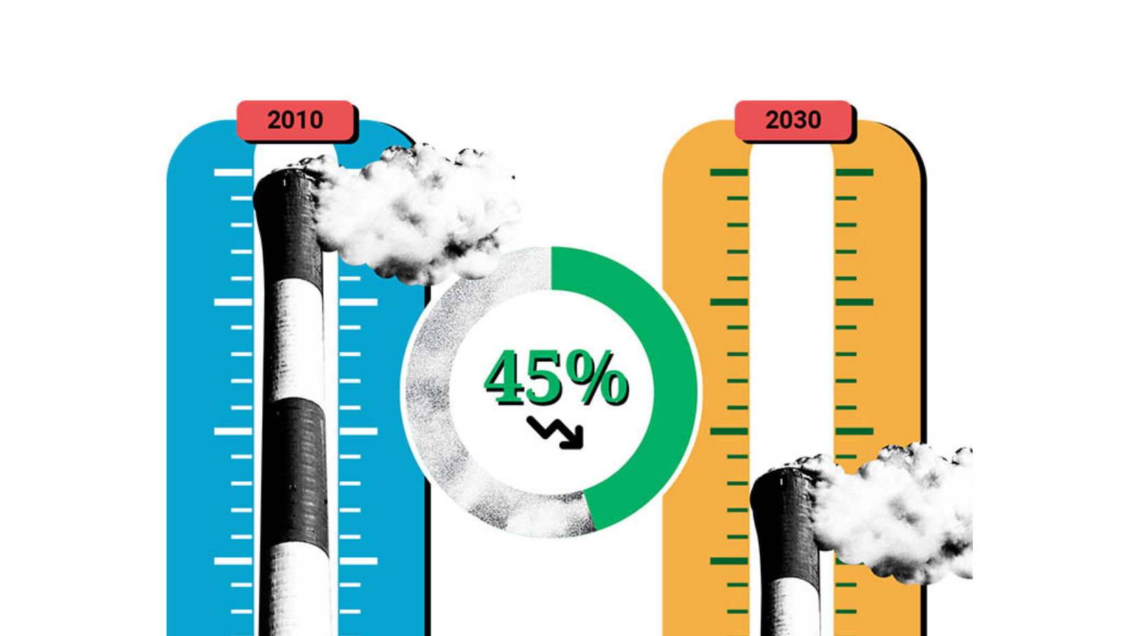 Para manter o aquecimento global em não mais que 1,5°C, como previsto no Acordo de Paris, as emissões precisam ser reduzidas em 45% até 2030 e chegar a emissões líquidas zero até 2050.