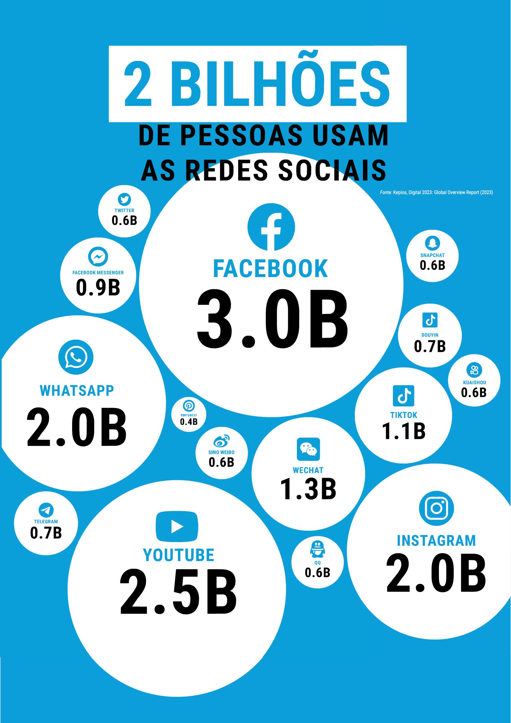 2 bilhões de pessoas usam as redes sociais 