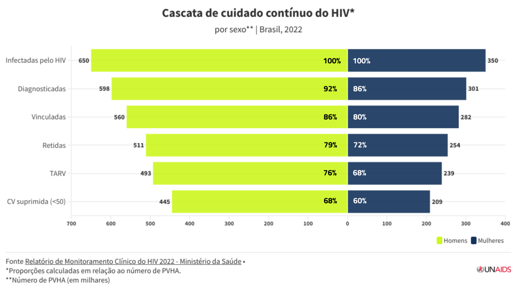 Países da Coalizão Global de Prevenção do HIV reduzem novas infecções por HIV, mas é preciso acelerar o progresso global.