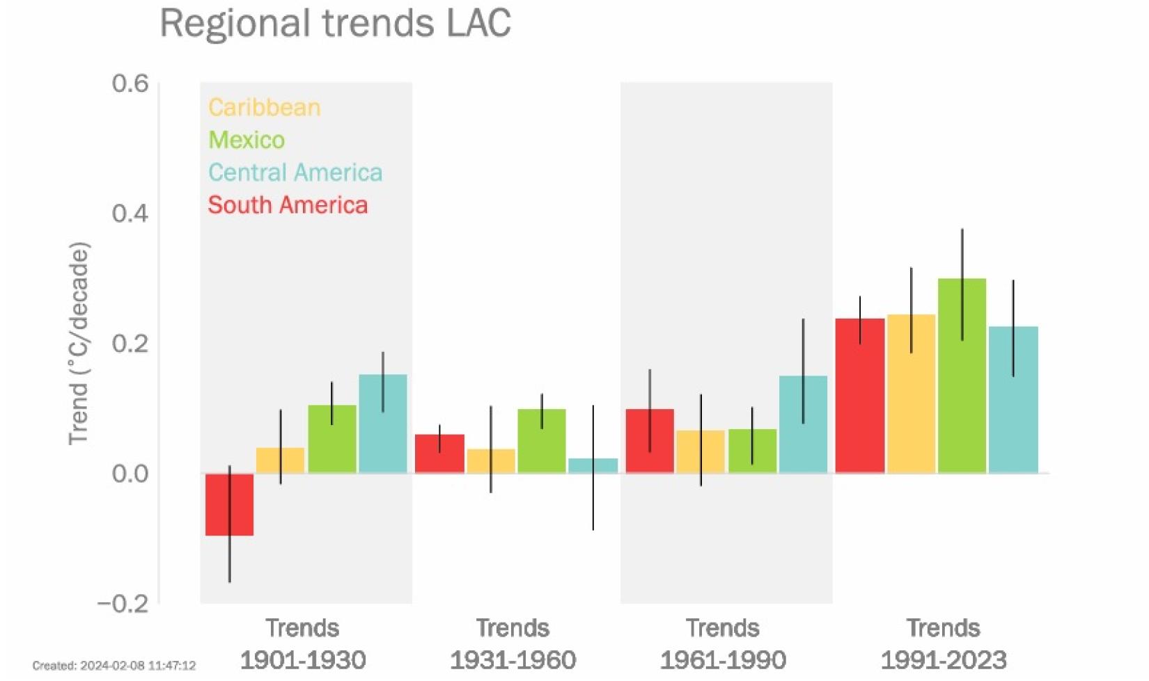 Tendências de temperatura para as sub-regiões do Caribe, México, América Central e América do Sul, para períodos de 30 anos. As barras coloridas mostram a tendência média calculada para cada período a partir de seis conjuntos de dados internacionais. As linhas verticais pretas indicam os intervalos das seis estimativas.