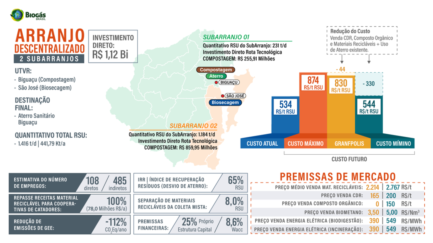 Exemplo de arranjo para a Grande Florianópolis, com dados apurados em junho de 2024. Foto: © UNIDO