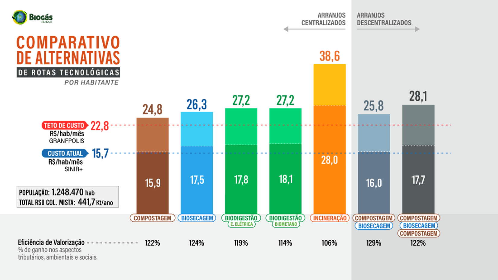 Comparativo de rotas tecnológicas por habitante, indicando custos de acordo com cada rota indicada pela análise técnica feita pelo projeto. A análise utiliza dados dos municípios da Grande Florianópolis apurados em junho de 2024. Foto: © UNIDO