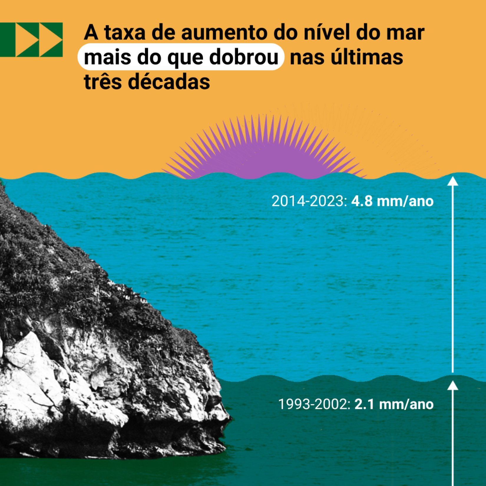 As temperaturas da superfície do mar aumentaram três vezes mais rápido do que a média global desde 1980. Nesse período, as ondas de calor marinhas aproximadamente dobraram em frequência, tornaram-se mais intensas e durando por mais tempo.