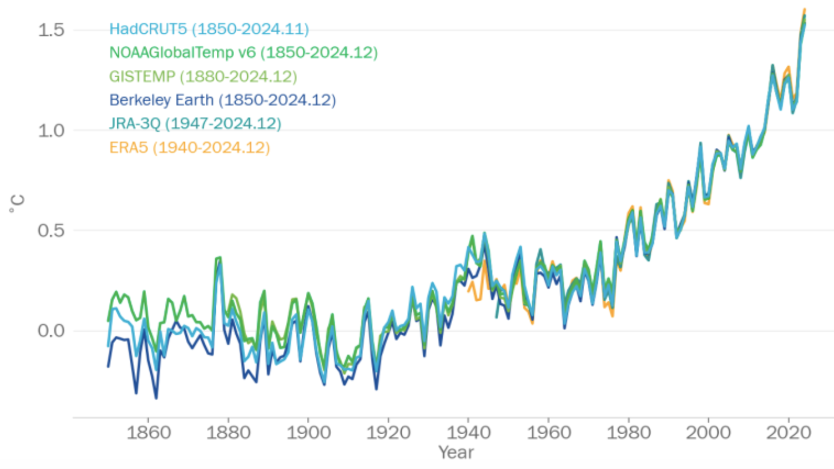 Temperatura média global, de 1850 a 2024