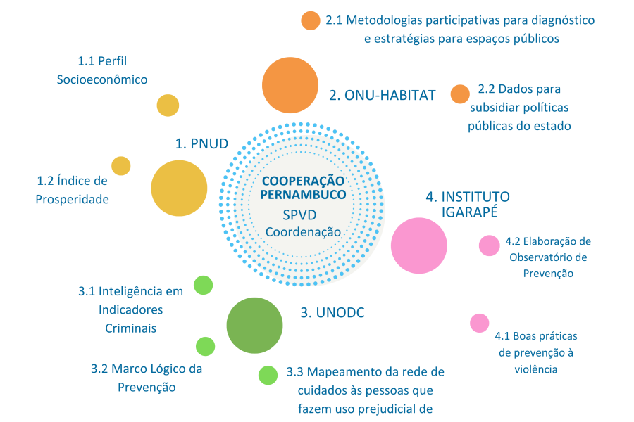 Diagrama cooperação Pernambuco