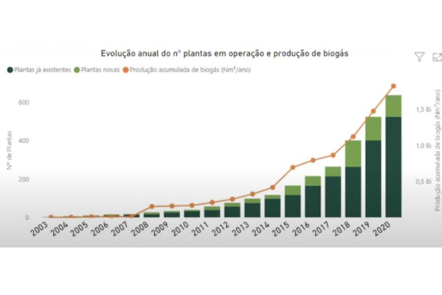 Gráfico mostra o crescimento do biogás em relação ao número de plantas e à produção acumulada no país